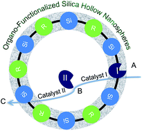 Graphical abstract: Organo-functionalized silica hollow nanospheres: synthesis and catalytic application