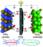 Graphical abstract: A high-performance direct methanol fuel cell with a polymer fiber membrane and RuO2/CNTs as a cathode catalyst