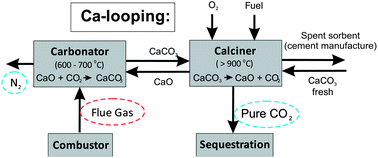 Graphical abstract: Ca-based synthetic materials with enhanced CO2 capture efficiency