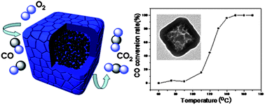 Graphical abstract: High catalytic activity for CO oxidation of Co3O4 nanoparticles in SiO2 nanocapsules