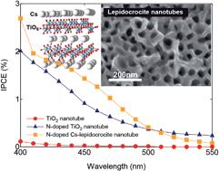 Graphical abstract: N-Doped lepidocrocite nanotubular arrays: hydrothermal formation from anodic TiO2 nanotubes and enhanced visible light photoresponse