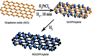 Graphical abstract: A catalytic and efficient route for reduction of graphene oxide by hydrogen spillover
