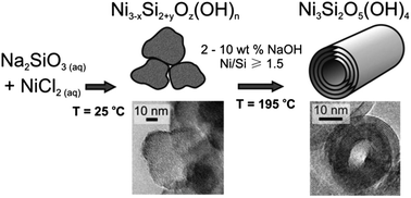 Graphical abstract: Morphological control of synthetic Ni3Si2O5(OH)4 nanotubes in an alkaline hydrothermal environment