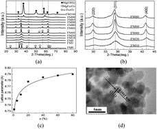 Graphical abstract: Mg-doping: a facile approach to impart enhanced arsenic adsorption performance and easy magnetic separation capability to α-Fe2O3 nanoadsorbents