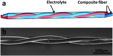 Graphical abstract: Flexible, weavable and efficient microsupercapacitor wires based on polyaniline composite fibers incorporated with aligned carbon nanotubes