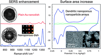 Graphical abstract: Rational designing of nanoporous nanopattern arrays of Au, Pt and SiO2: synthesis using lithography, sputtering and selective dissolution
