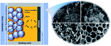 Graphical abstract: Electrocatalytic carbonaceous materials for counter electrodes in dye-sensitized solar cells