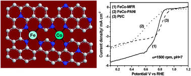 Graphical abstract: Efficient oxygen reduction by a Fe/Co/C/N nano-porous catalyst in neutral media
