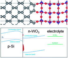 Graphical abstract: Si:WO3 heterostructure for Z-scheme water splitting: an ab initio study