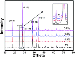 Graphical abstract: Enhanced thermoelectric figure of merit in p-type BiSbTeSe alloy with ZnSb addition