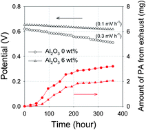 Graphical abstract: Modification of electrodes using Al2O3 to reduce phosphoric acid loss and increase the performance of high-temperature proton exchange membrane fuel cells