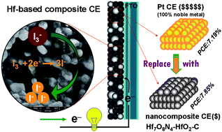 Graphical abstract: Economical hafnium oxygen nitride binary/ternary nanocomposite counter electrode catalysts for high-efficiency dye-sensitized solar cells