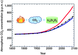 Graphical abstract: Syntheses and structures of lithium zirconates for high-temperature CO2 absorption
