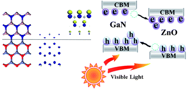 Graphical abstract: ZnO–GaN heterostructured nanosheets for solar energy harvesting: computational studies based on hybrid density functional theory