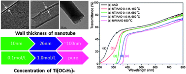 Graphical abstract: Controlled synthesis of anatase TiO2 nanotube and nanowire arrays via AAO template-based hydrolysis