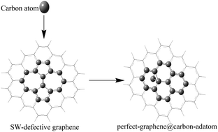 Graphical abstract: Catalytically healing the Stone–Wales defects in graphene by carbon adatoms