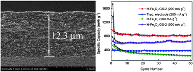 Graphical abstract: Flexible free-standing hollow Fe3O4/graphene hybrid films for lithium-ion batteries