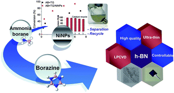 Graphical abstract: Efficient catalytic conversion of ammonia borane to borazine and its use for hexagonal boron nitride (white graphene)
