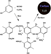 Graphical abstract: In situ synthesis of lithium sulfide–carbon composites as cathode materials for rechargeable lithium batteries