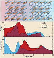Graphical abstract: A two-electron mechanism of lithium insertion into layered α-MoO3: a DFT and DFT+U study