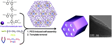 Graphical abstract: Polyethylene glycol-induced self-assembly to synthesize an ordered mesoporous polymer with a two-dimensional hexagonal structure