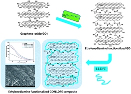 Graphical abstract: Simultaneous reduction, functionalization and stitching of graphene oxide with ethylenediamine for composites application