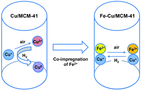 Graphical abstract: Redox-buffer effect of Fe2+ ions on the selective olefin/paraffin separation and hydrogen tolerance of a Cu+-based mesoporous adsorbent