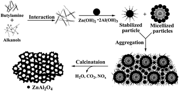 Graphical abstract: Facile synthesis of highly thermostable mesoporous ZnAl2O4 with adjustable pore size