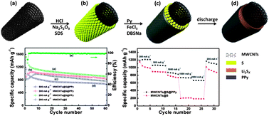 Graphical abstract: Dual core–shell structured sulfur cathode composite synthesized by a one-pot route for lithium sulfur batteries