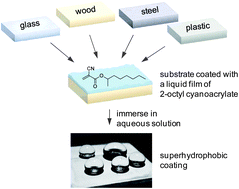 Graphical abstract: Porous poly(2-octyl cyanoacrylate): a facile one-step preparation of superhydrophobic coatings on different substrates