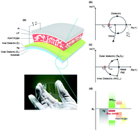Graphical abstract: Design of broadband transparent electrodes for flexible organic solar cells