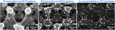 Graphical abstract: Highly ordered multilayered 3D graphene decorated with metal nanoparticles