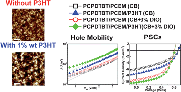 Graphical abstract: Enhancing the efficiency of low bandgap conducting polymer bulk heterojunction solar cells using P3HT as a morphology control agent