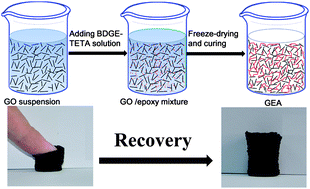 Graphical abstract: Highly elastic graphene oxide–epoxy composite aerogels via simple freeze-drying and subsequent routine curing
