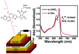 Graphical abstract: Efficient polymer solar cells based on a broad bandgap D–A copolymer of “zigzag” naphthodithiophene and thieno[3,4-c]pyrrole-4,6-dione