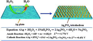 Graphical abstract: Facile synthesis of tetrahedral Ag3PO4 submicro-crystals with enhanced photocatalytic properties