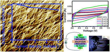 Graphical abstract: NiCo2O4 nanowire arrays supported on Ni foam for high-performance flexible all-solid-state supercapacitors