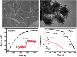 Graphical abstract: A hierarchically structured composite of Mn3O4/3D graphene foam for flexible nonenzymatic biosensors