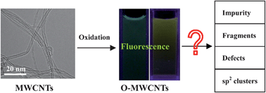 Graphical abstract: The visible photoluminescence mechanism of oxidized multi-walled carbon nanotubes: an experimental and theoretical investigation