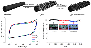 Graphical abstract: TiO2@C core–shell nanowires for high-performance and flexible solid-state supercapacitors