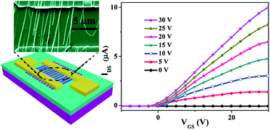 Graphical abstract: Contact printing of horizontally aligned Zn2GeO4 and In2Ge2O7 nanowire arrays for multi-channel field-effect transistors and their photoresponse performances