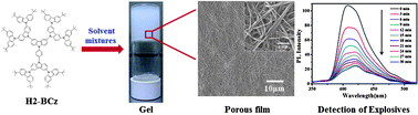 Graphical abstract: Detection of explosives with porous xerogel film from conjugated carbazole-based dendrimers