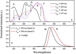 Graphical abstract: A high efficiency blue phosphor BaCa2MgSi2O8:Eu2+ under VUV and UV excitation