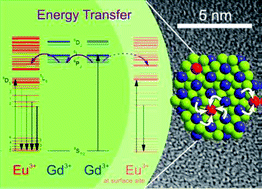 Graphical abstract: Selective excitation of Eu3+ in the core of small β-NaGdF4 nanocrystals