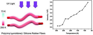 Graphical abstract: Luminescence studies of electrospun core–sheath fibers with the core component being a rubber nanocomposite containing a Eu(iii) complex