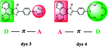 Graphical abstract: Four new two-photon absorbing imidazo[4,5-f]1,10-phenanthroline dye derivatives with different dipole moment orientation based on different groups: synthesis, optical characterization and bioimaging