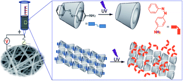 Graphical abstract: Electrospun UV-responsive supramolecular nanofibers from a cyclodextrin–azobenzene inclusion complex