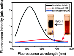 Graphical abstract: Identifying the fluorescence of graphene oxide