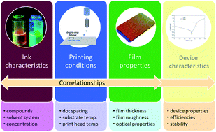 Graphical abstract: Inkjet printing of organic electronics – comparison of deposition techniques and state-of-the-art developments