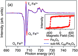 Graphical abstract: Electronic and magnetic structure of C60/Fe3O4(001): a hybrid interface for organic spintronics